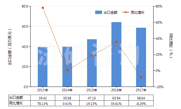 2013-2017年中國人用疫苗(HS30022000)出口總額及增速統(tǒng)計